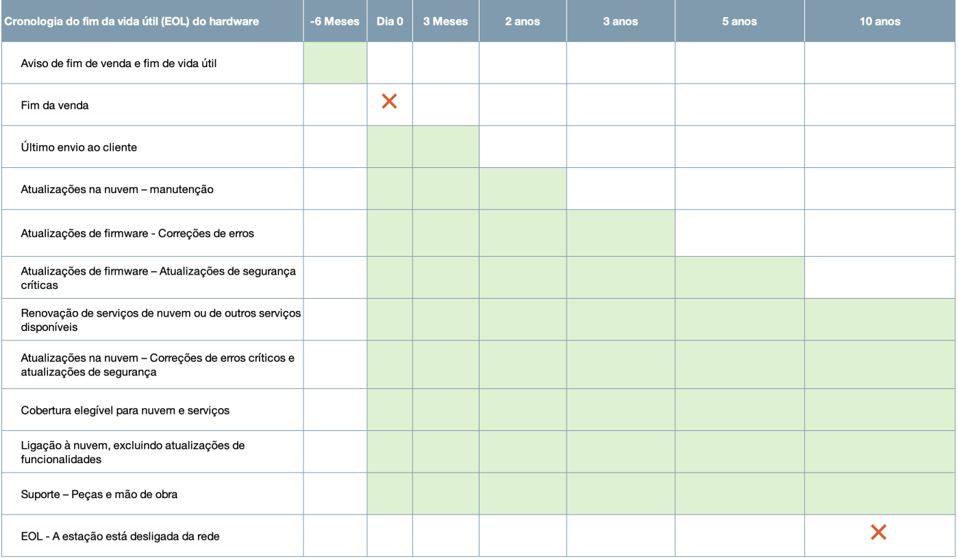 ChargePoint Hardware End-of-Life Milestones 