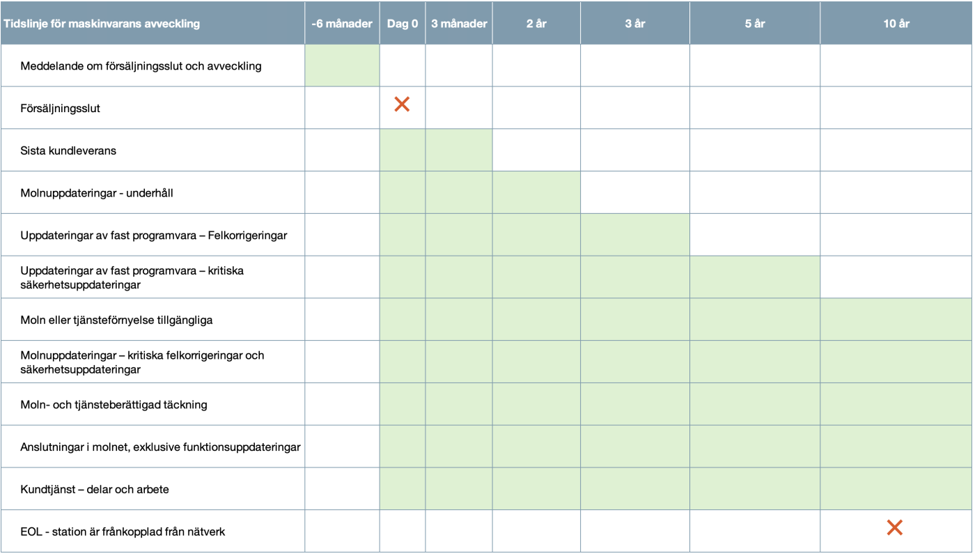 ChargePoint Hardware End-of-Life Milestones 