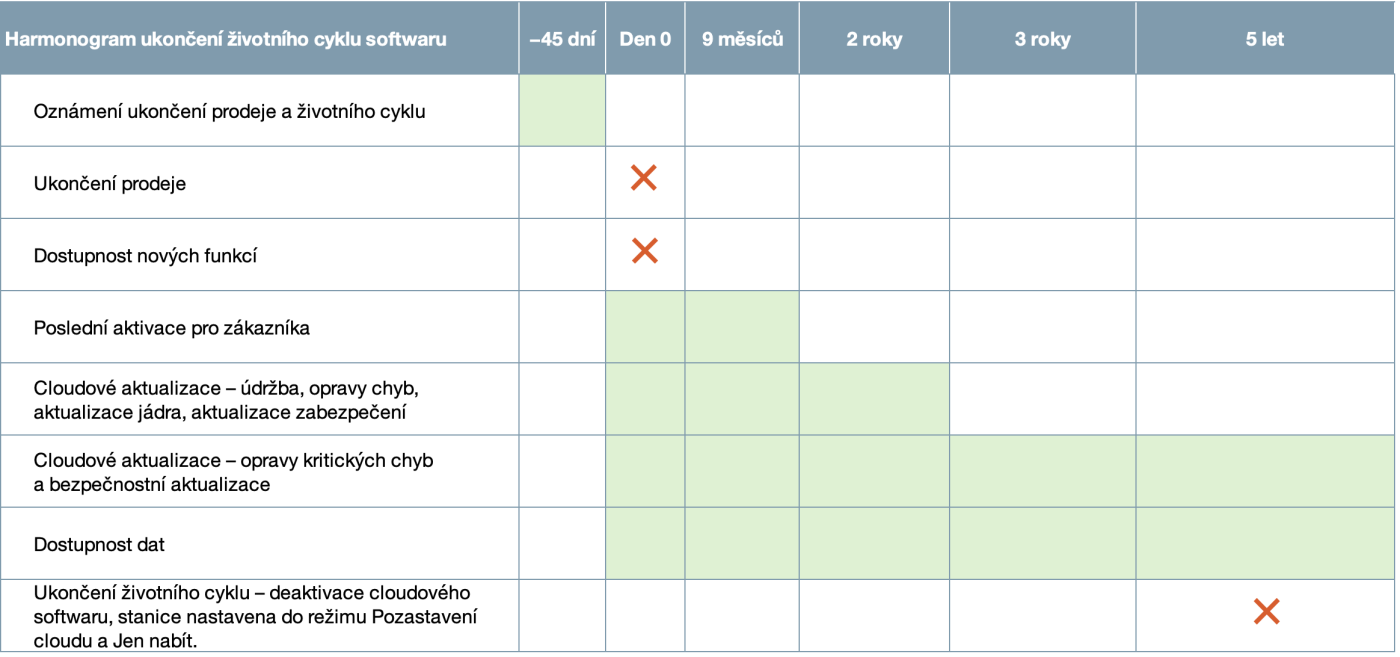 ChargePoint Software EOL Milestones 