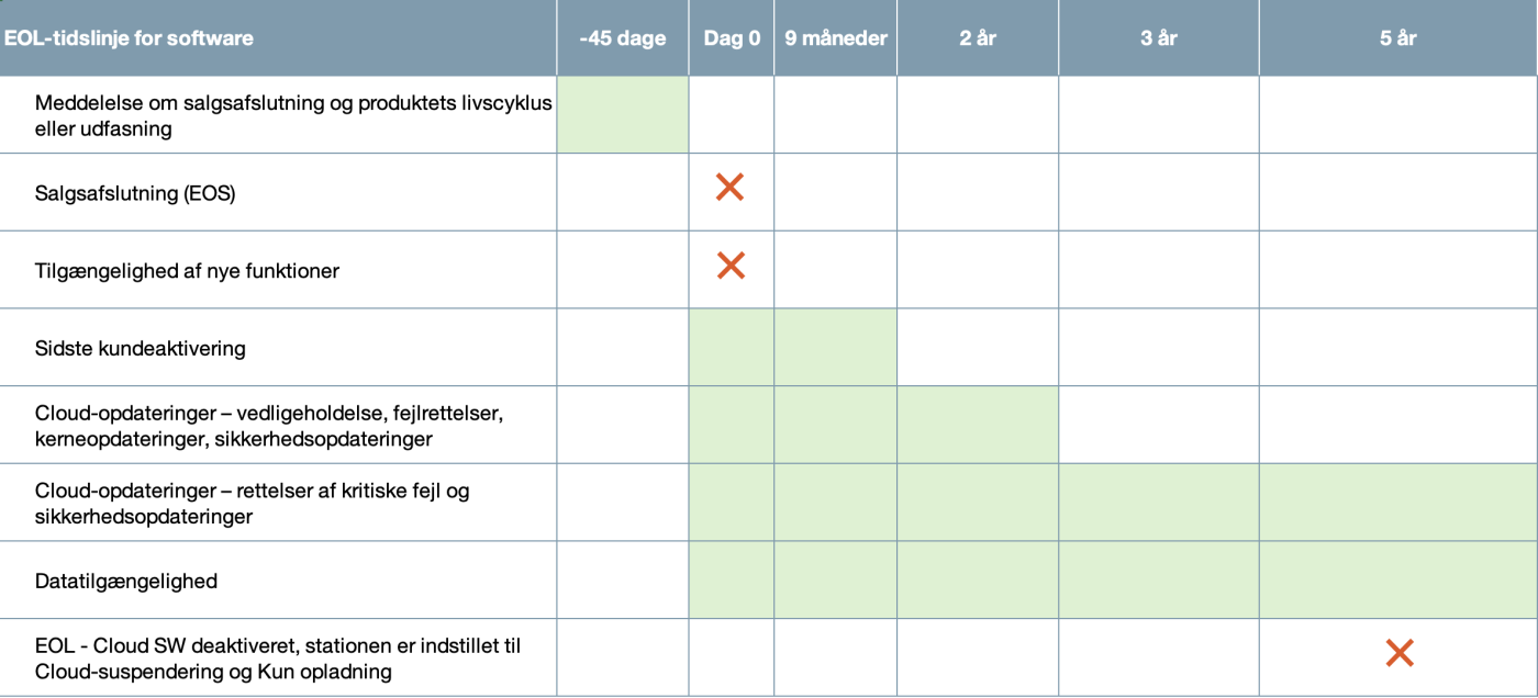 ChargePoint Software EOL Milestones 