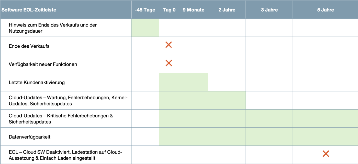 ChargePoint Software EOL Milestones 