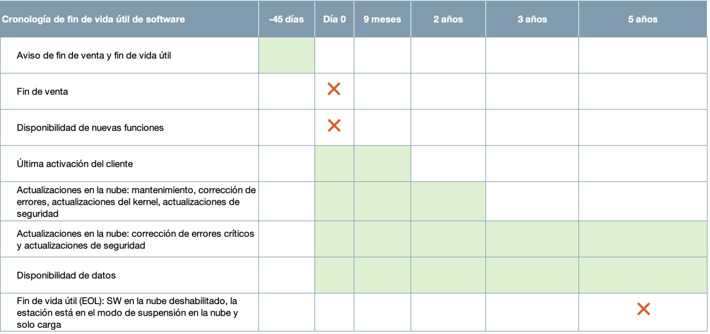 ChargePoint Software EOL Milestones 