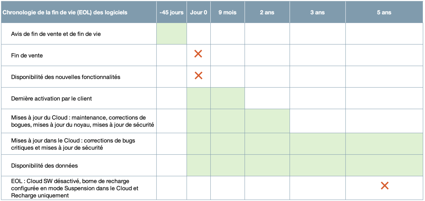 ChargePoint Software EOL Milestones 