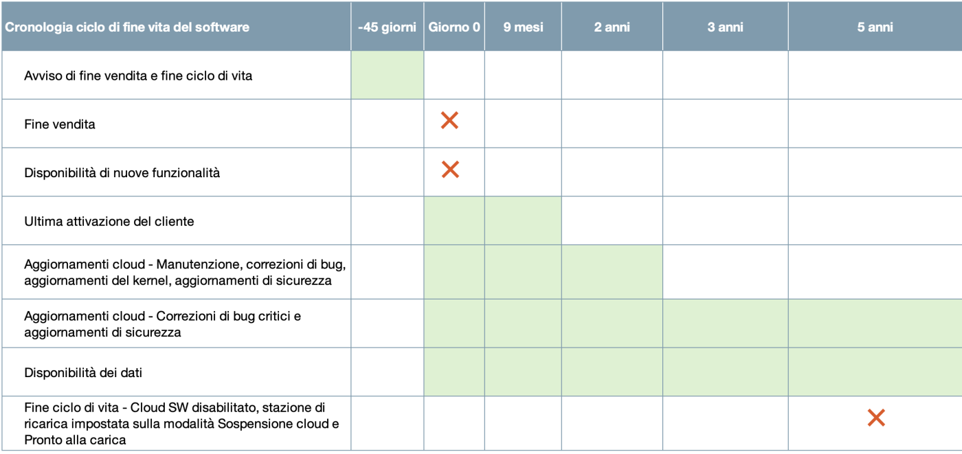 ChargePoint Software EOL Milestones 