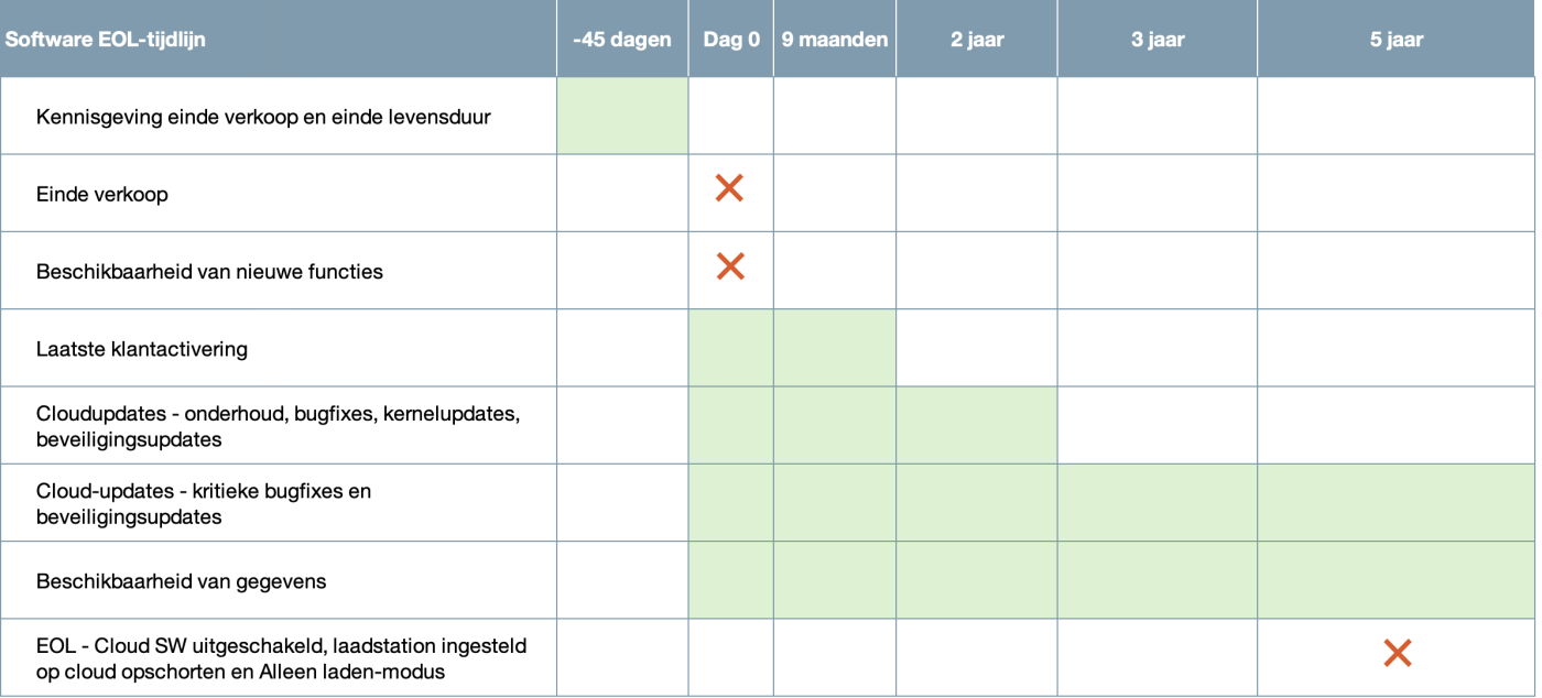 ChargePoint Software EOL Milestones 