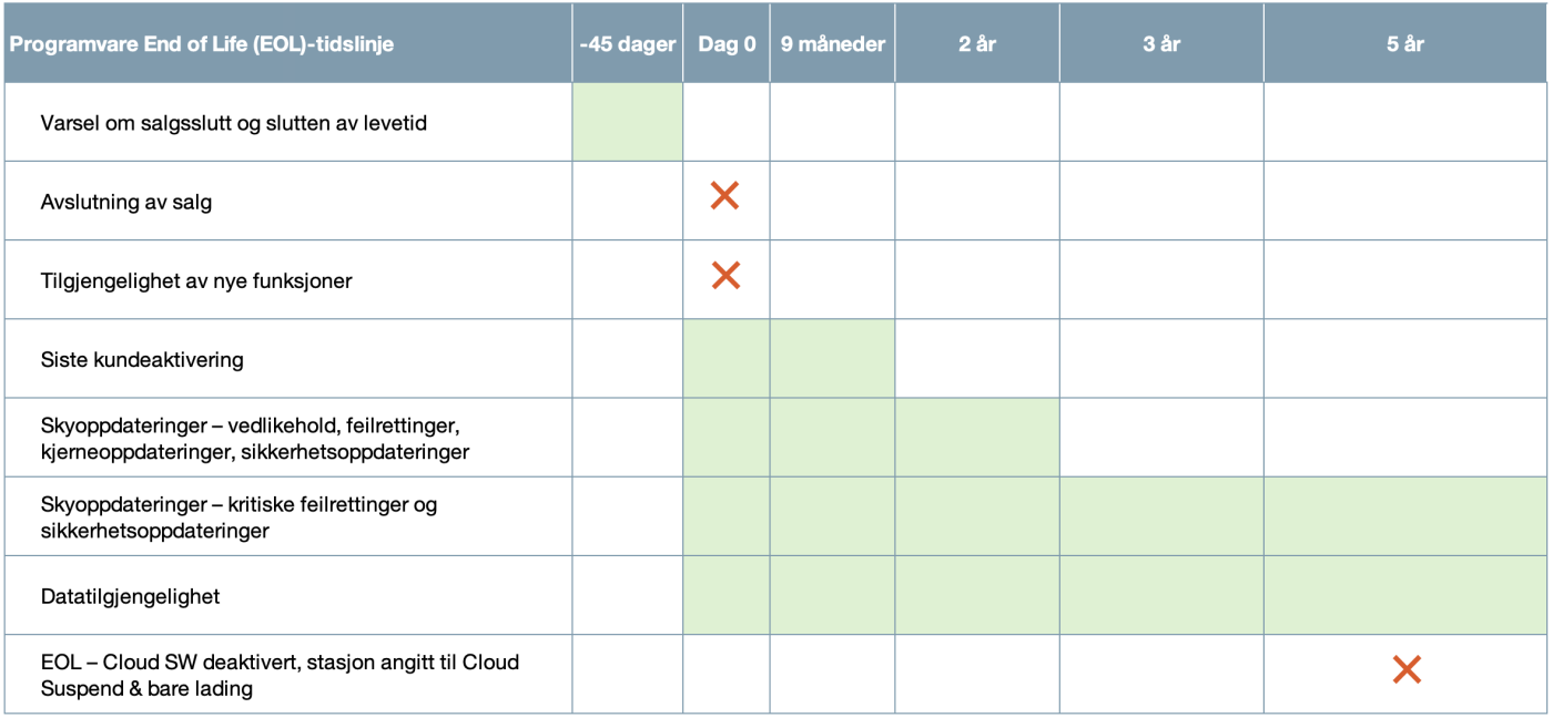 ChargePoint Software EOL Milestones 