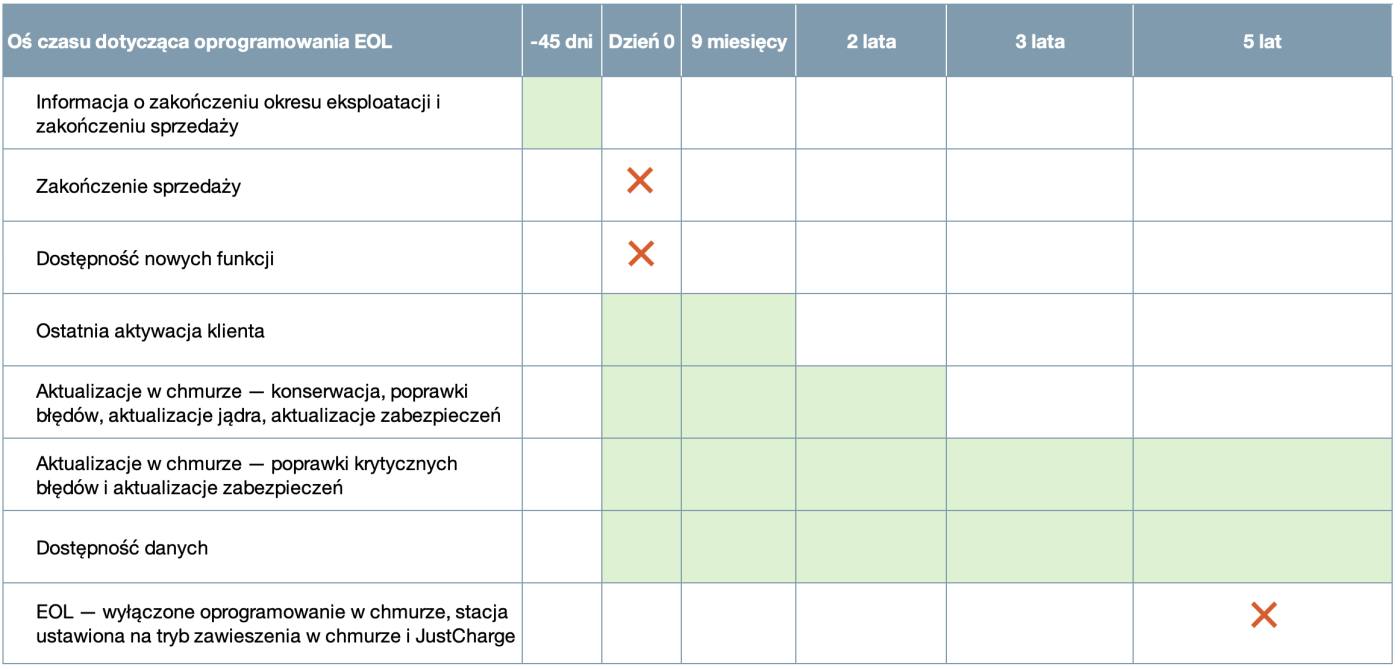 ChargePoint Software EOL Milestones 