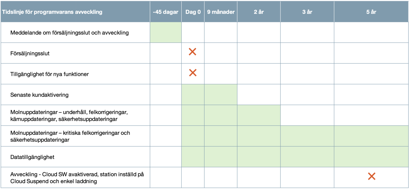 ChargePoint Software EOL Milestones 
