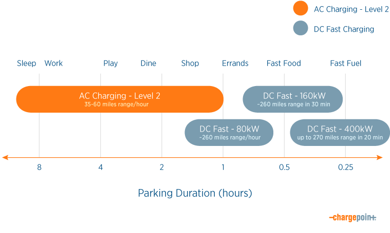 Diagram illustrating EV charging options, comparing AC Level 2 and DC fast charging speeds with estimated miles gained over parking durations ranging from 15 minutes to 8 hours.