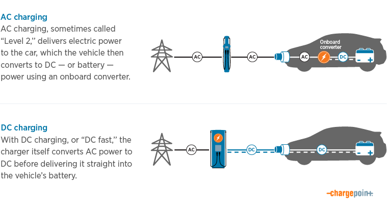 Graphic explaining AC vs DC charging