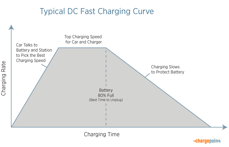 Typical DC Fast Charging curve