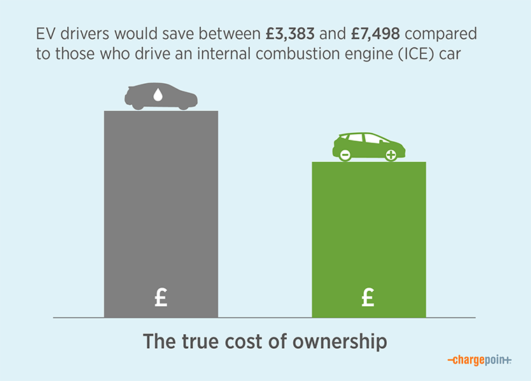 True cost of ownership: EV versus ICE
